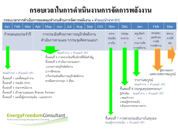 การจัดการพลังงาน