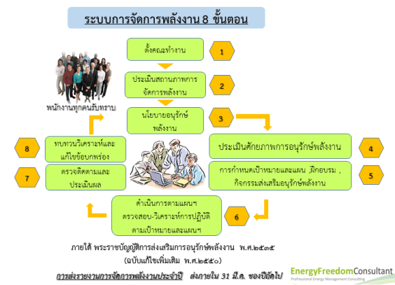การจัดการพลังงาน 8 ขั้นตอน